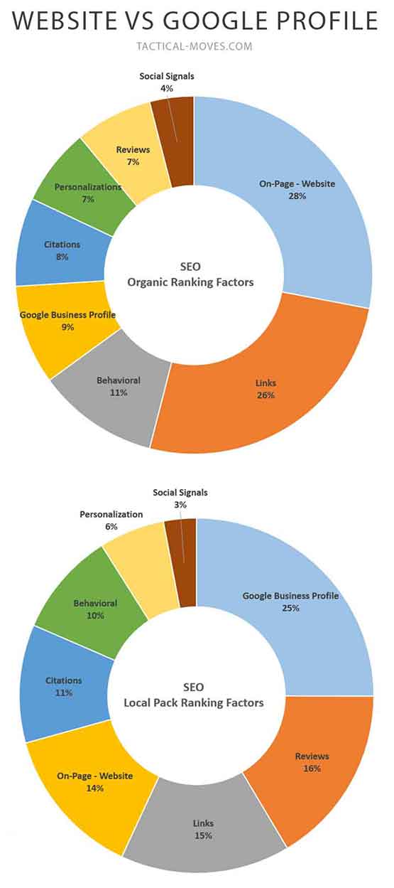 organic rankings infograph 2022 - compare organic vs google profile